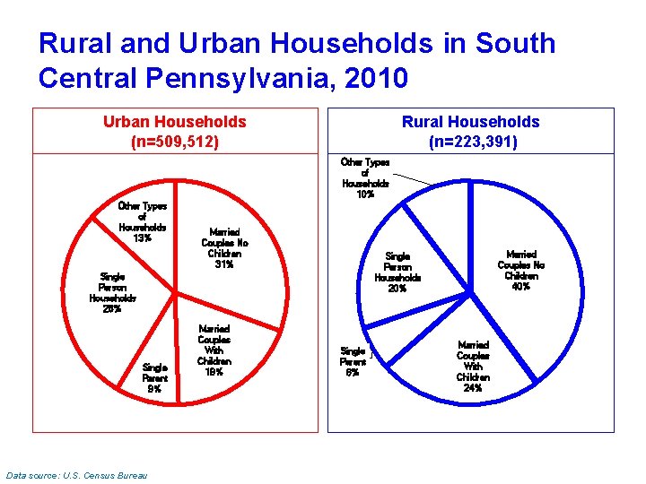 Rural and Urban Households in South Central Pennsylvania, 2010 Urban Households (n=509, 512) Rural