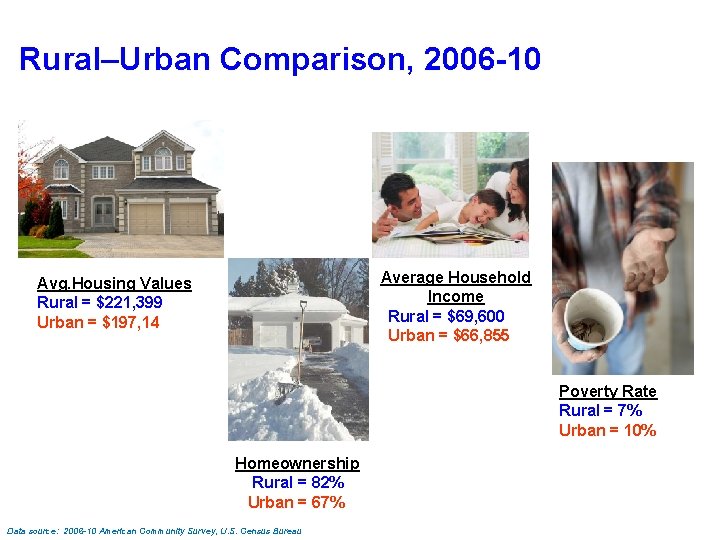 Rural–Urban Comparison, 2006 -10 Average Household Income Rural = $69, 600 Urban = $66,