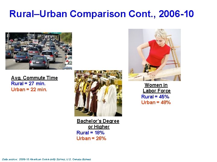 Rural–Urban Comparison Cont. , 2006 -10 Avg. Commute Time Rural = 27 min. Urban