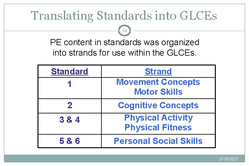 Translating Standards into GLCEs 14 PE content in standards was organized into strands for