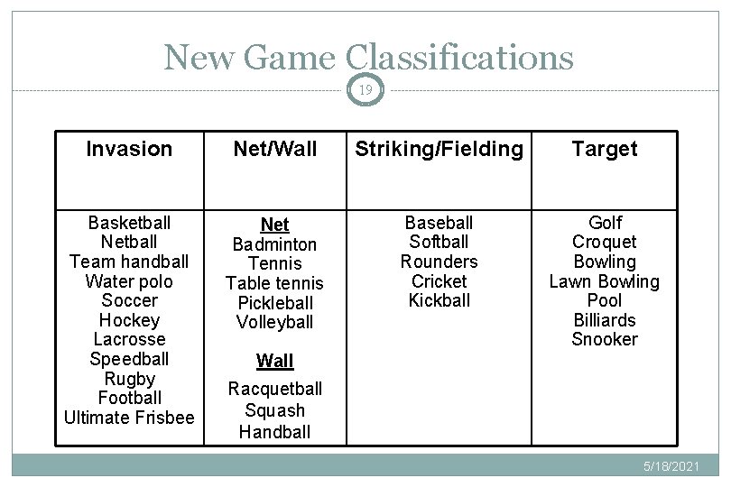 New Game Classifications 19 Invasion Net/Wall Striking/Fielding Target Basketball Netball Team handball Water polo