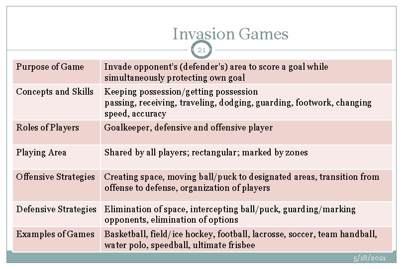 Invasion Games 21 Purpose of Game Invade opponent’s (defender’s) area to score a goal