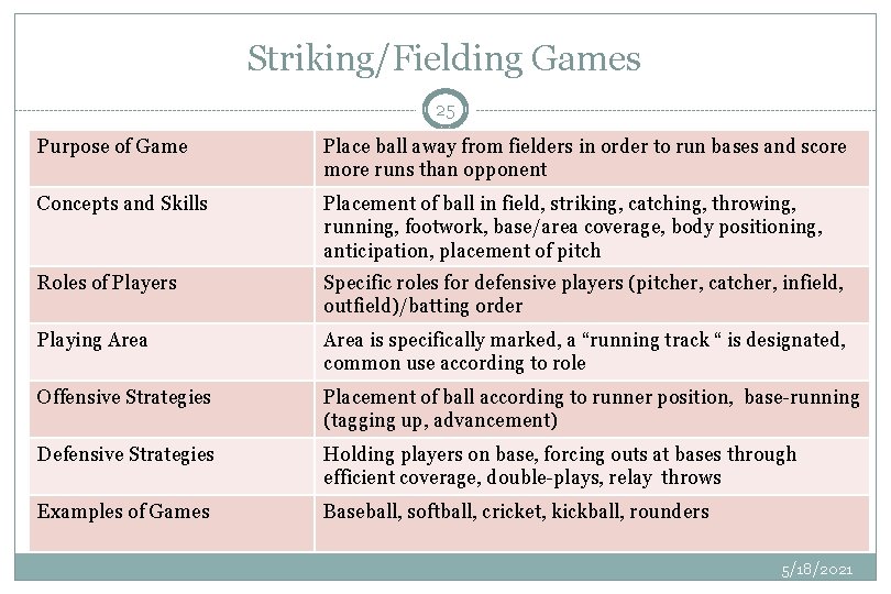 Striking/Fielding Games 25 Purpose of Game Place ball away from fielders in order to