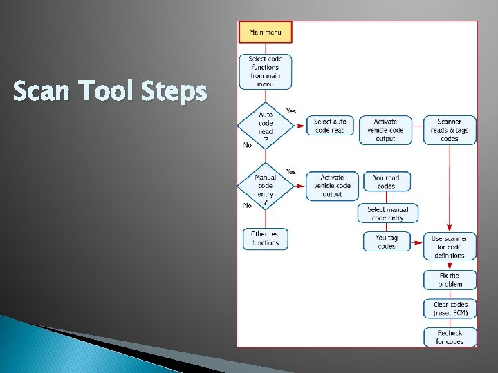 Scan Tool Code Report.pdf OnBoard Diagnostics Chapter 18 Lesson 1 Modern automotive
