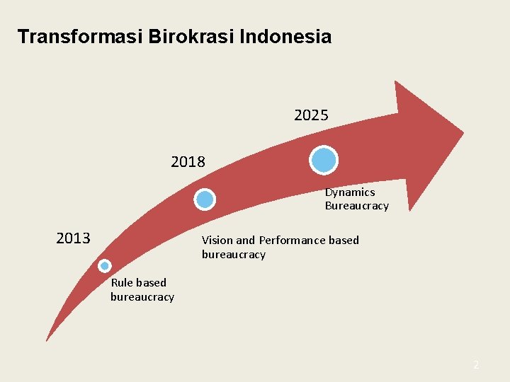 Transformasi Birokrasi Indonesia 2025 2018 Dynamics Bureaucracy 2013 Vision and Performance based bureaucracy Rule