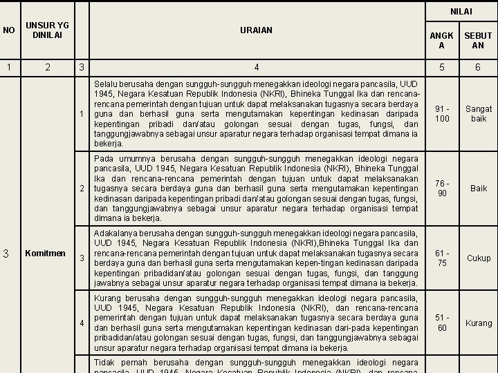 NILAI NO UNSUR YG DINILAI 1 2 3 Komitmen URAIAN ANGK A SEBUT AN