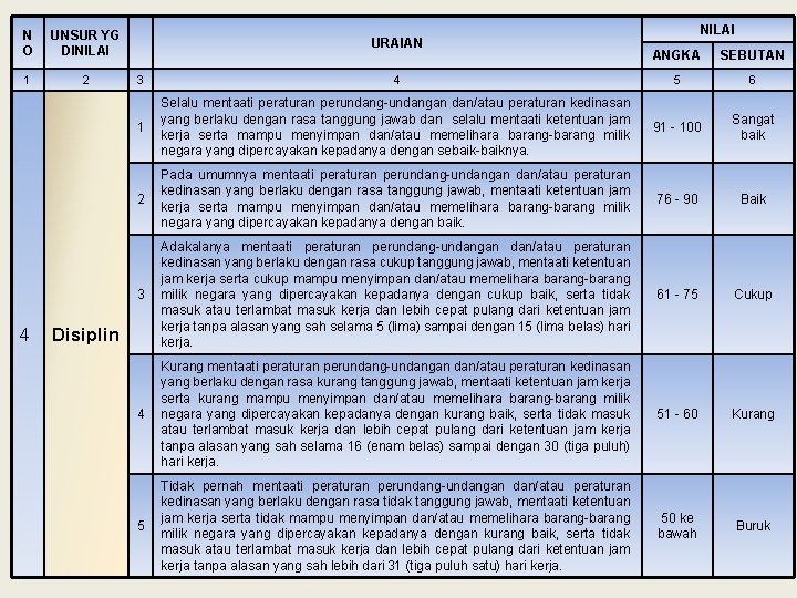 N O UNSUR YG DINILAI 1 2 4 URAIAN NILAI ANGKA SEBUTAN 3 4