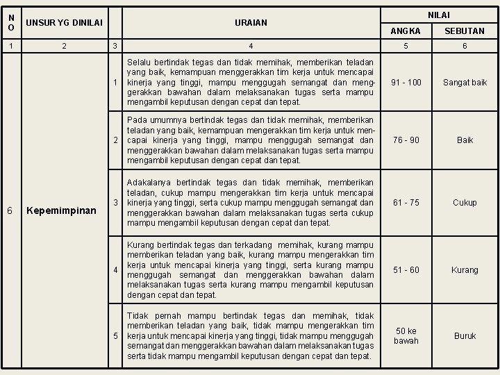 N O UNSUR YG DINILAI 1 2 6 Kepemimpinan URAIAN NILAI ANGKA SEBUTAN 3