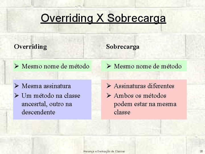 Overriding X Sobrecarga Overriding Sobrecarga Ø Mesmo nome de método Ø Mesma assinatura Ø