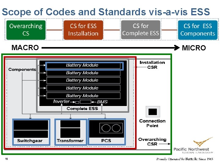Scope of Codes and Standards vis-a-vis ESS MACRO 10 MICRO 