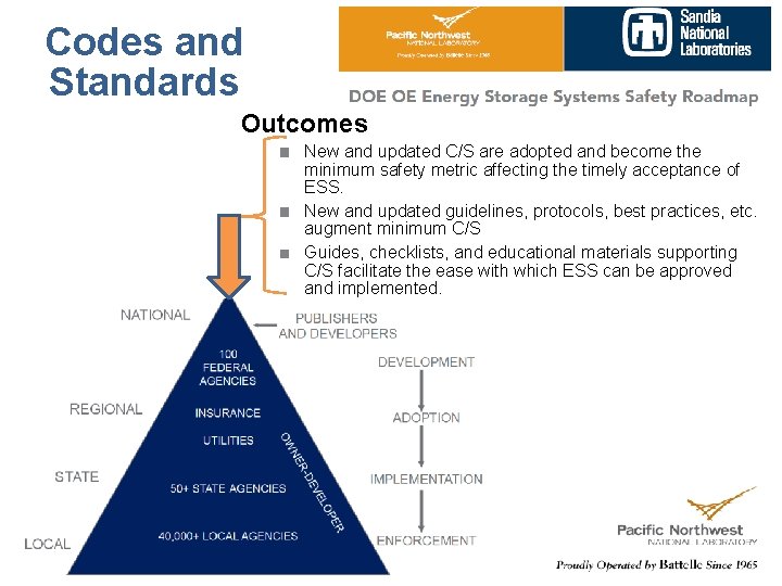 Codes and Standards Outcomes New and updated C/S are adopted and become the minimum
