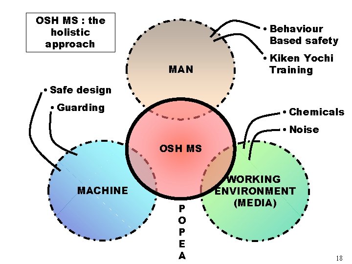 OSH MS : the holistic approach • Behaviour Based safety MAN • Kiken Yochi