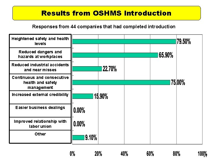 Results from OSHMS Introduction Responses from 44 companies that had completed introduction Heightened safety