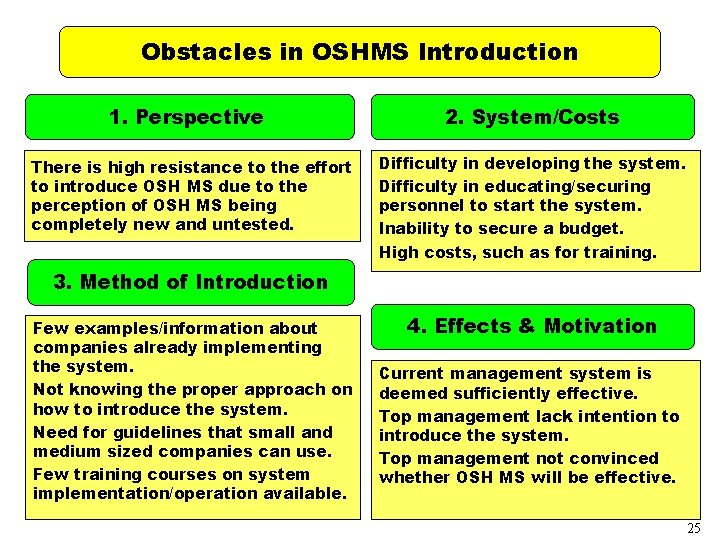Obstacles in OSHMS Introduction 1. Perspective There is high resistance to the effort to