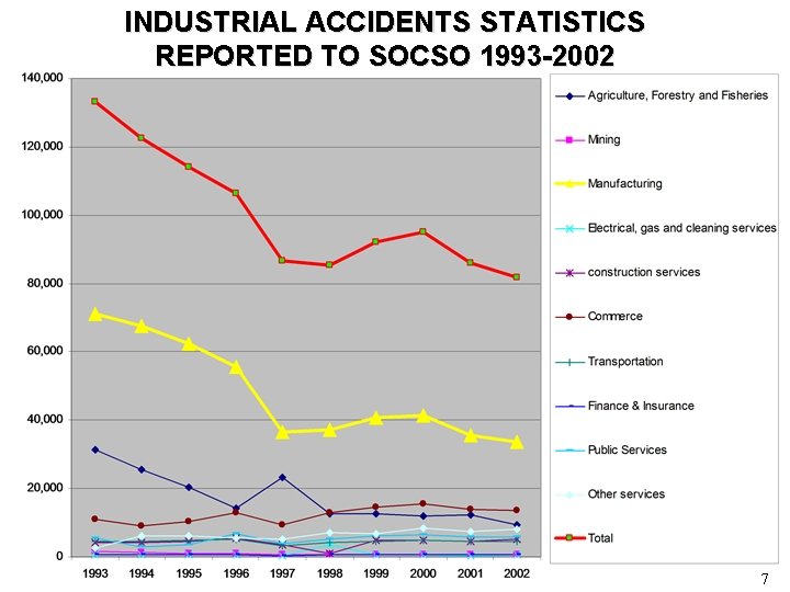 INDUSTRIAL ACCIDENTS STATISTICS REPORTED TO SOCSO 1993 -2002 7 