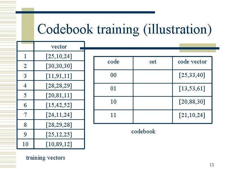 Codebook training (illustration) vector 1 [25, 10, 24] 2 [30, 30] 3 [11, 91,