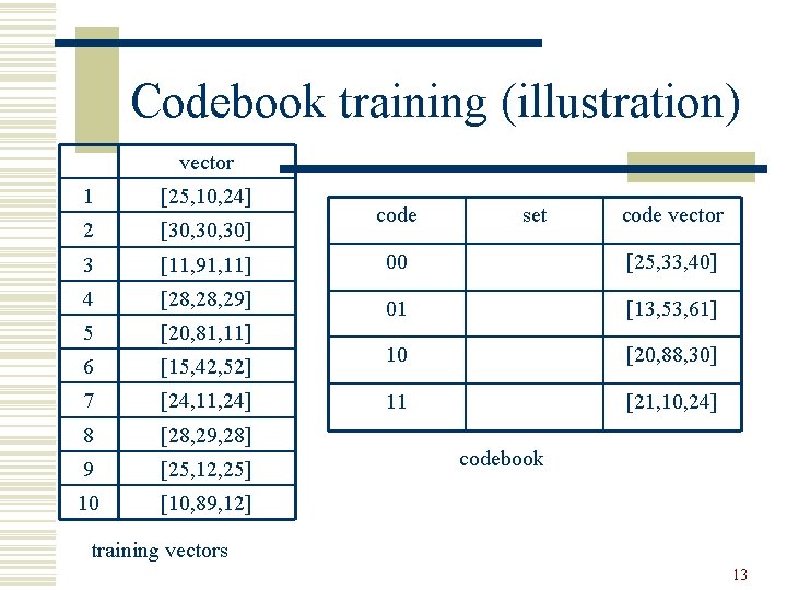 Codebook training (illustration) vector 1 [25, 10, 24] 2 [30, 30] 3 [11, 91,