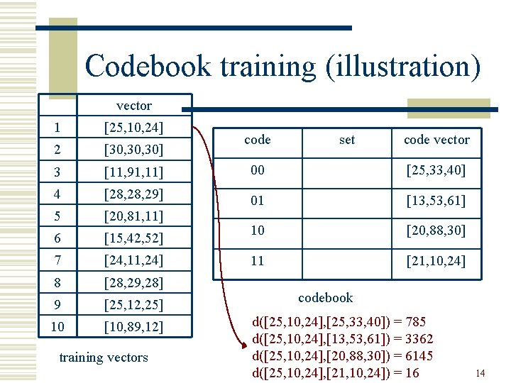 Codebook training (illustration) vector 1 [25, 10, 24] 2 [30, 30] 3 [11, 91,