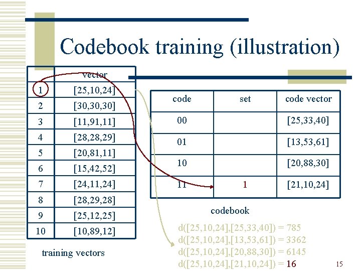 Codebook training (illustration) vector 1 [25, 10, 24] 2 [30, 30] 3 [11, 91,