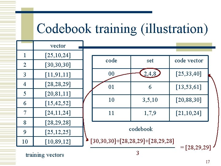 Codebook training (illustration) vector 1 [25, 10, 24] 2 [30, 30] 3 code set