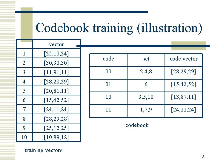 Codebook training (illustration) vector 1 [25, 10, 24] 2 [30, 30] 3 code set