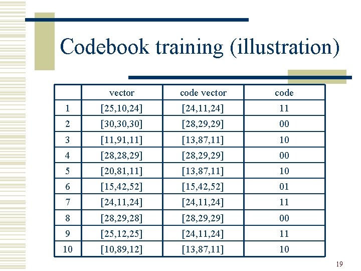 Codebook training (illustration) vector code 1 [25, 10, 24] [24, 11, 24] 11 2