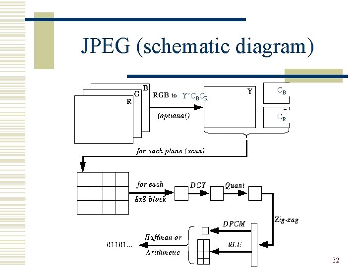JPEG (schematic diagram) Y’CBCR CB CR 32 