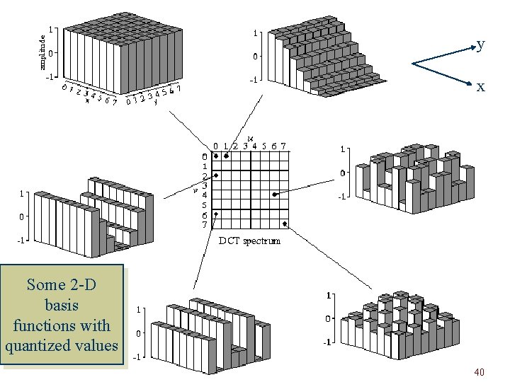 y x Some 2 -D basis functions with quantized values 40 