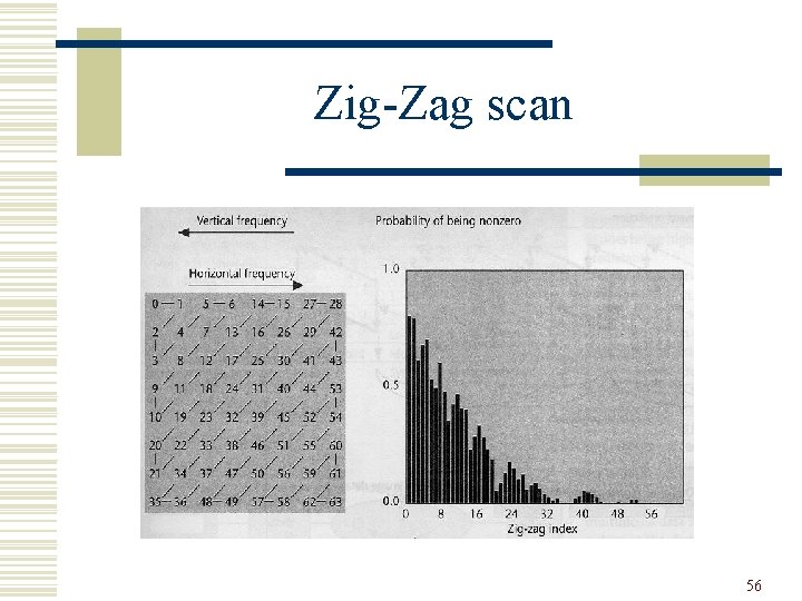 Zig-Zag scan 56 