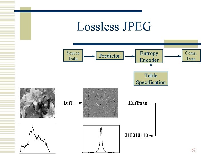 Lossless JPEG Source Data Predictor Entropy Encoder Comp. Data Table Specification 67 