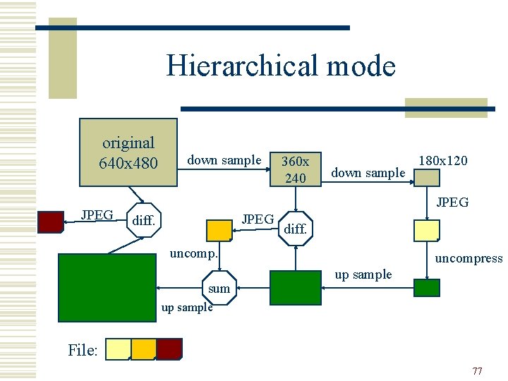 Hierarchical mode original 640 x 480 JPEG down sample 360 x 240 down sample