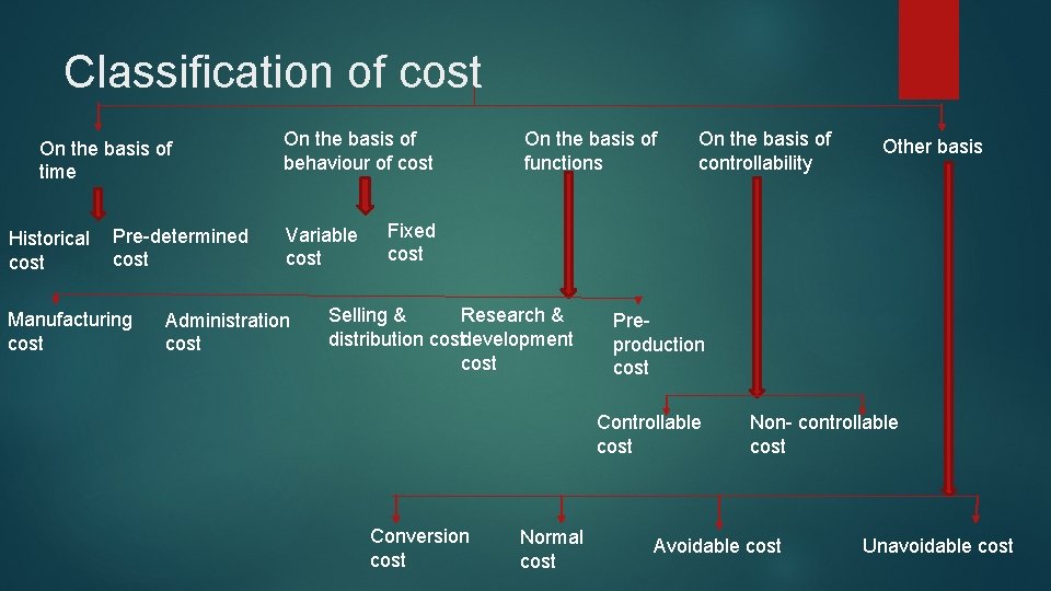 Classification of cost On the basis of time Historical cost Pre-determined cost Manufacturing cost