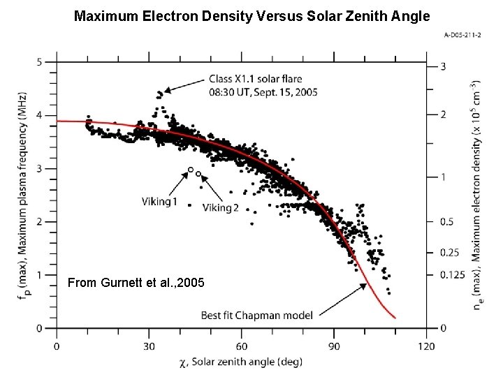 Maximum Electron Density Versus Solar Zenith Angle From Gurnett et al. , 2005 