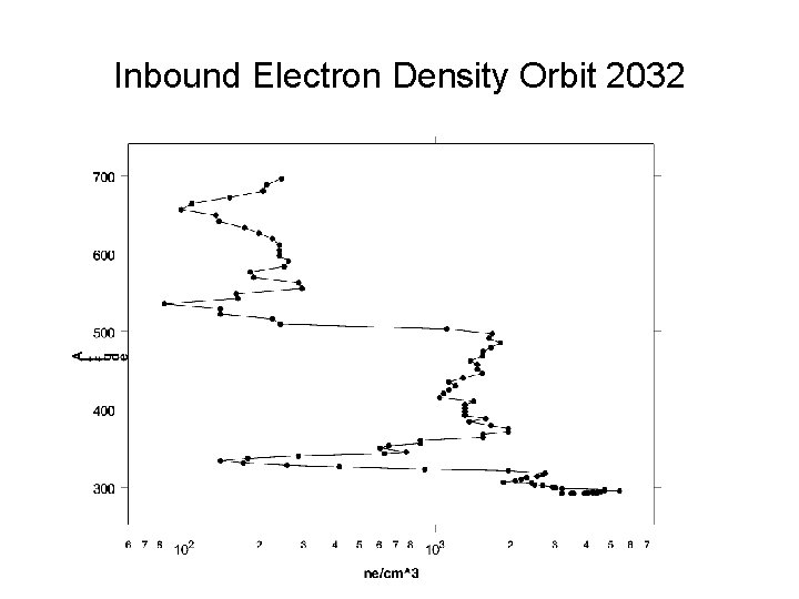 Inbound Electron Density Orbit 2032 