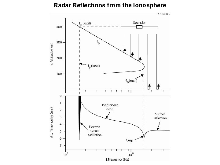 Radar Reflections from the Ionosphere 