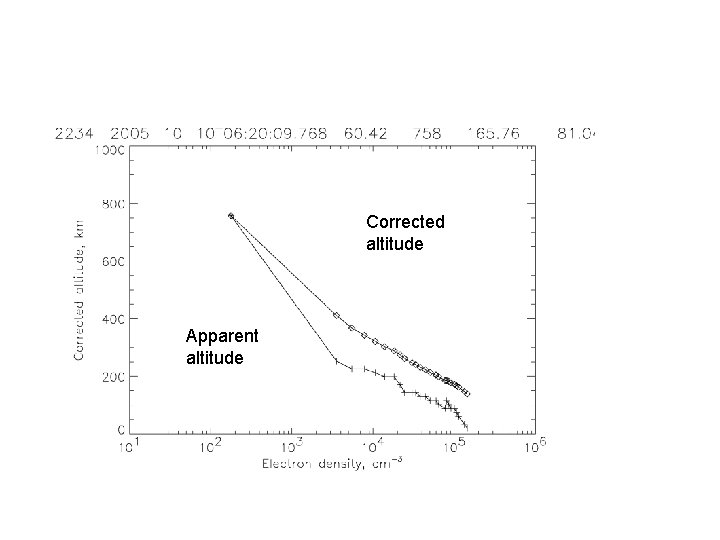 Corrected altitude Apparent altitude 