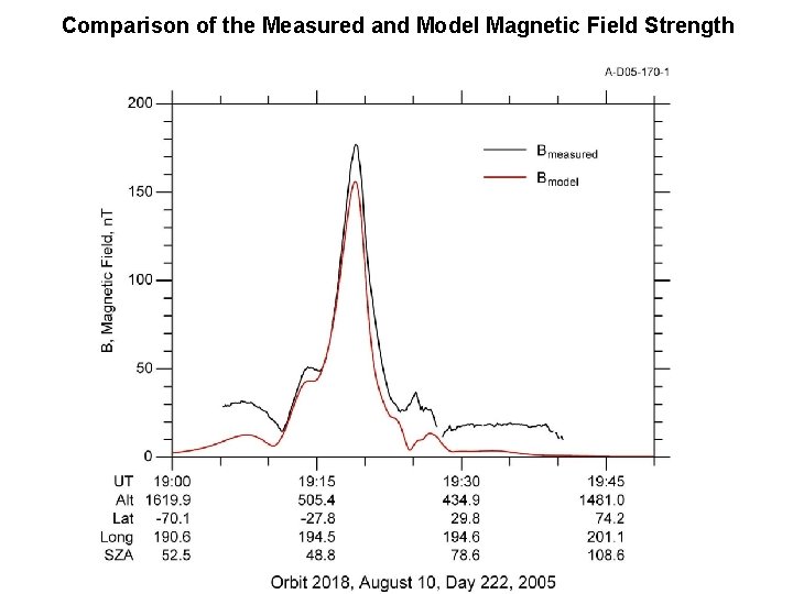 Comparison of the Measured and Model Magnetic Field Strength 