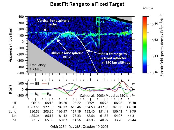 Best Fit Range to a Fixed Target 