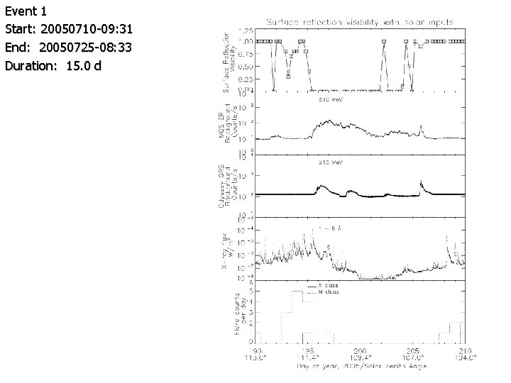Event 1 Start: 20050710 -09: 31 End: 20050725 -08: 33 Duration: 15. 0 d