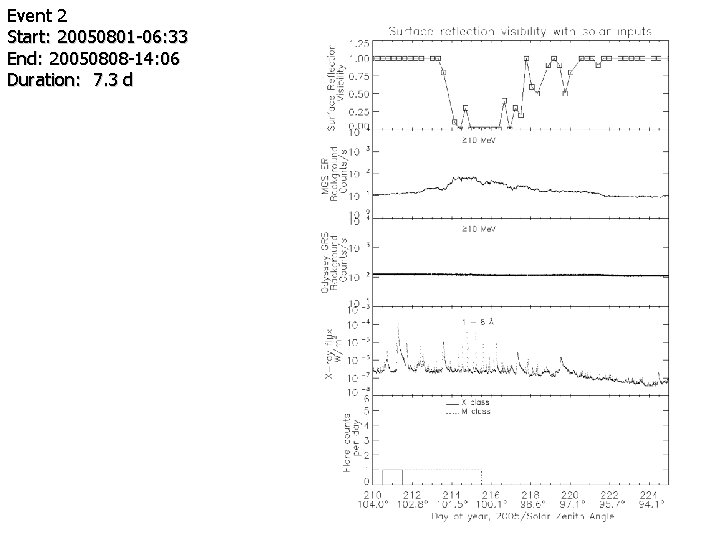 Event 2 Start: 20050801 -06: 33 End: 20050808 -14: 06 Duration: 7. 3 d