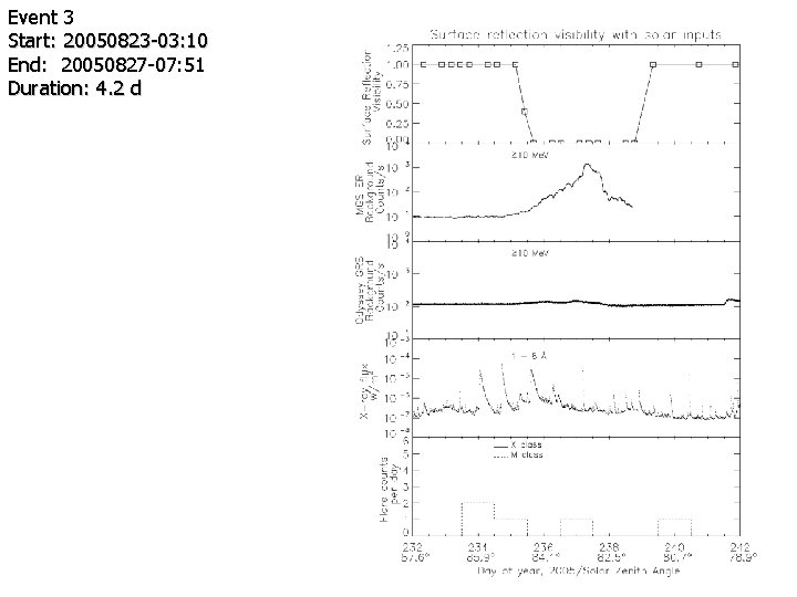Event 3 Start: 20050823 -03: 10 End: 20050827 -07: 51 Duration: 4. 2 d