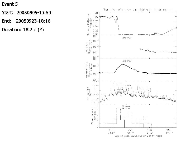 Event 5 Start: 20050905 -13: 53 End: 20050923 -18: 16 Duration: 18. 2 d