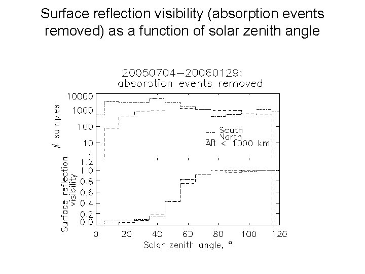Surface reflection visibility (absorption events removed) as a function of solar zenith angle 