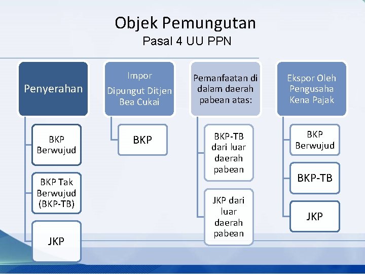 Objek Pemungutan Pasal 4 UU PPN Penyerahan BKP Berwujud BKP Tak Berwujud (BKP-TB) JKP