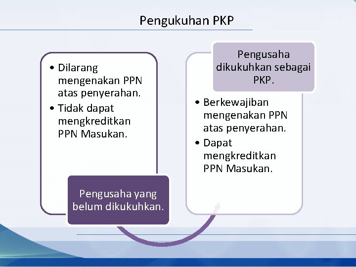 Pengukuhan PKP • Dilarang mengenakan PPN atas penyerahan. • Tidak dapat mengkreditkan PPN Masukan.