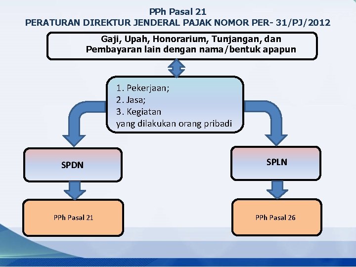 PPh Pasal 21 PERATURAN DIREKTUR JENDERAL PAJAK NOMOR PER- 31/PJ/2012 Gaji, Upah, Honorarium, Tunjangan,