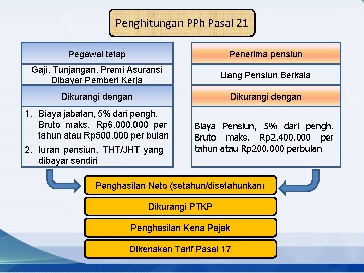 Penghitungan PPh Pasal 21 Pegawai tetap Penerima pensiun Gaji, Tunjangan, Premi Asuransi Dibayar Pemberi