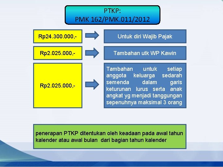 PTKP: PMK 162/PMK. 011/2012 Rp 24. 300. 000, - Untuk diri Wajib Pajak Rp