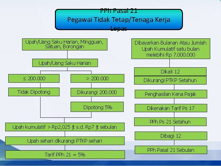 PPh Pasal 21 Pegawai Tidak Tetap/Tenaga Kerja Lepas Upah/Uang Saku Harian, Mingguan, Satuan, Borongan