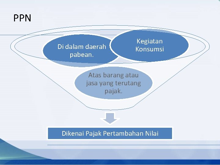 PPN Di dalam daerah pabean. Kegiatan Konsumsi Atas barang atau jasa yang terutang pajak.